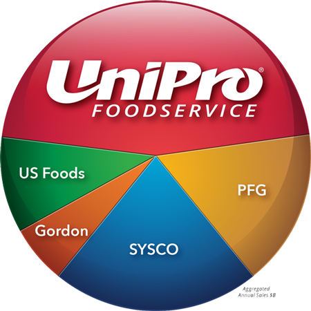 UniPro Foodservice logo showcasing food distribution partners in a vibrant, circular design.